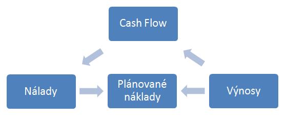 Schma zen provozn vkonnosti