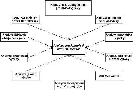 Struktura analzy zamen na formulaci vrobn strategie