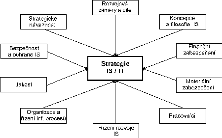 Struktura a obsahov vymezen IS/IT strategie
