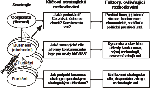 Hierarchie firemnch strategi