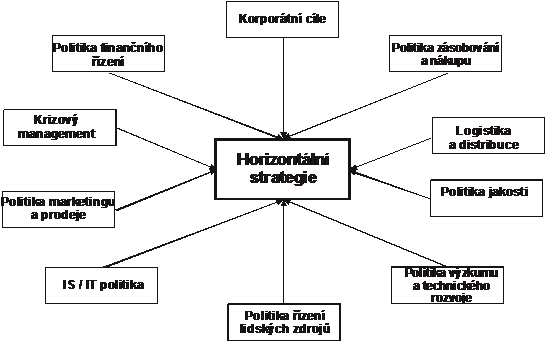 Mon obsah horizontln strategie