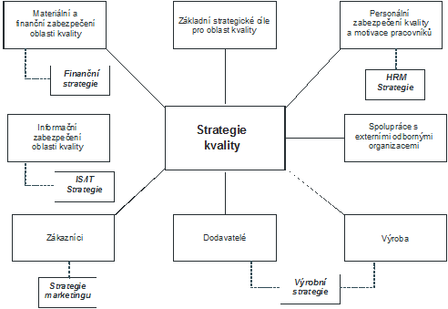 Mon obsahov vymezen strategie kvality s vazbami na souvisejc funkn strategie