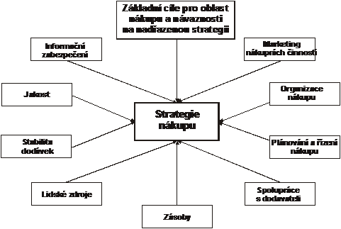 Mon obsahov vymezen funkn strategie nkupu