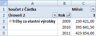 Trby za vlastn vrobky v msci beznu za vce let