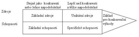 Identifikace zklad konkurenn vhody firmy